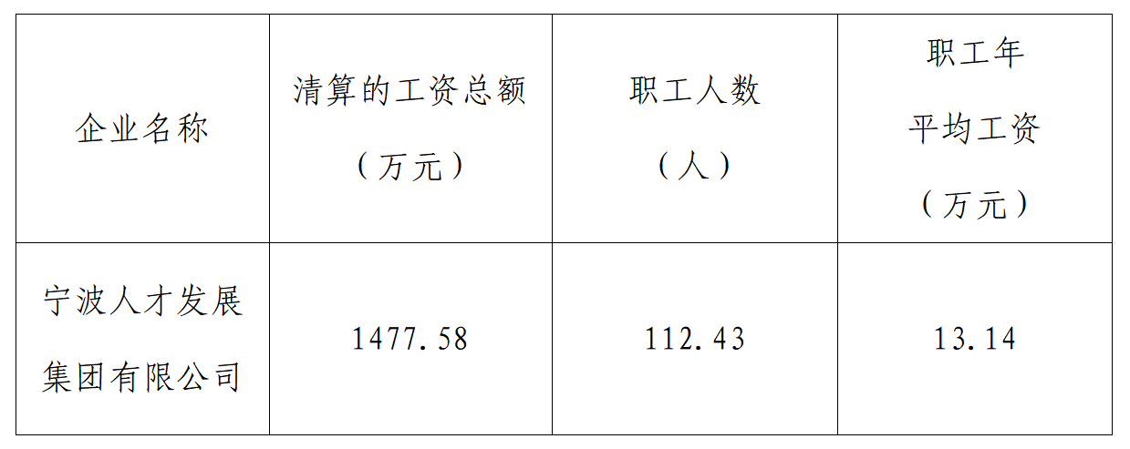宁波人才发展集团有限公司2023年工资分配信息公开